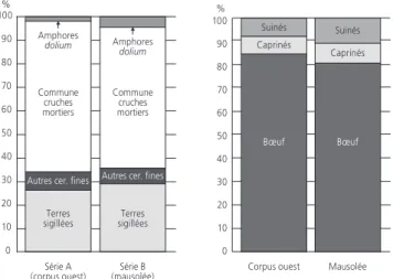 Fig. H. A gauche, pourcentage des grandes catégories de céramiques  dans la partie ouest du site (série A) et dans la zone du mausolée (série B)