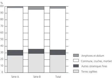 Fig. 21. Pourcentage des quatre grands groupes de céramique pour les  séries A et B en comparaison du total cumulé (séries A et B).