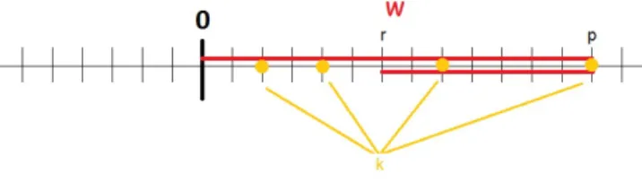 Figure 2.2: Representation of (S, r) ∈ L m , S ⊂ N is of size k, and r ≥ 0.