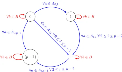 Figure 3.15: S 2 for G ω , where A i,j := { a ∈ A | a(i) = j } and the double, blue edges represent edges of the form (x i , x j , a) for all i, j ≤ p − 1 and a ∈ A such that a(i) = j.
