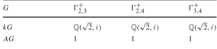 Table 1 Commensurability invariants for  m,n+ G  +2, 3  2 +, 4  +3, 4 kG Q( √ 2 , i ) Q( √ 2 , i ) Q( √ 2 , i ) AG 1 1 1