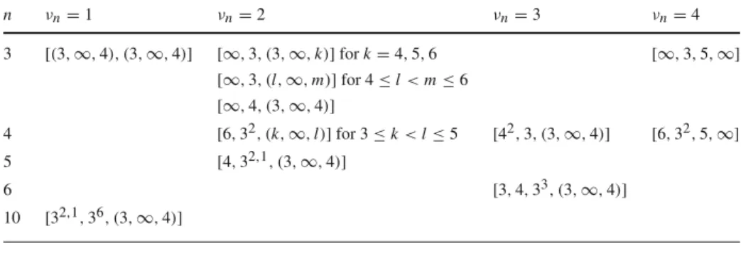 Table 2 Commensurability classes N n in the non-arithmetic case n ν n = 1 ν n = 2 ν n = 3 ν n = 4 3 [( 3 , ∞, 4 ), ( 3 , ∞, 4 )] [∞, 3 , ( 3 , ∞, k )] for k = 4 , 5 , 6 [∞, 3 , 5 , ∞] [∞, 3 , ( l , ∞, m )] for 4 ≤ l &lt; m ≤ 6 [∞, 4 , ( 3 , ∞, 4 )] 4 [ 6 ,