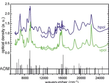 Figure 2. Polarized electronic absorption spectra of a (010) crystal face of U(PO 4 )Cl