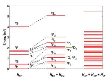 Fig. 4 Calculated multiplet energy levels (in red) arising from the ground 5f 2 electron configuration of U 4+ in UO 2 taking successively the eﬀect of the inter-electron repulsion (left-hand-side), the inter-electron repulsion plus spin–orbit coupling (mi