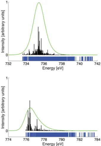 Fig. 6 Calculated multiplet energy levels (in blue colour) of the 4d 9 5f 3 electron configuration of U 4+ in UO 2 (see also the ESI, † Table S3); together with the intensities of the absorption 4d 10 5f 2 (T 2 ) - 4d 9 5f 3 transitions, i.e