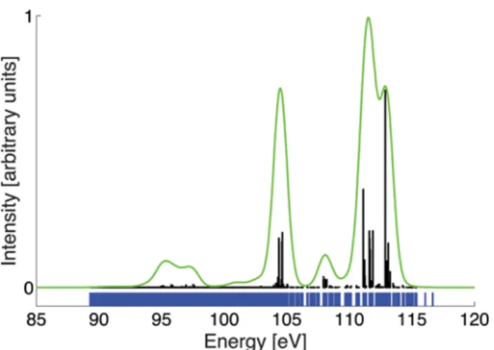 Fig. 5 shows the multiplet energy levels of the 3d 9 5f 3 configuration of U 4+ in UO 2 together with the calculated X-ray absorption spectrum of the uranium 3d edge