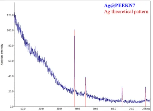 Figure 13. X-ray powder diffractogram of the precipitate of silver nitrate with PEEKN7 after TGA  analysis (blue) and theoretical silver pattern (red)