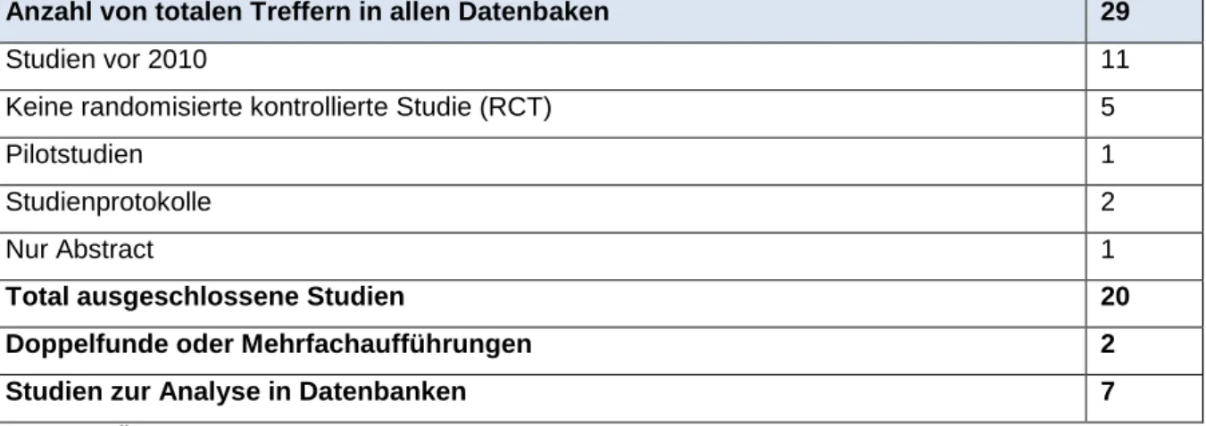 Tabelle 2: Übersicht der Suchstrategie 