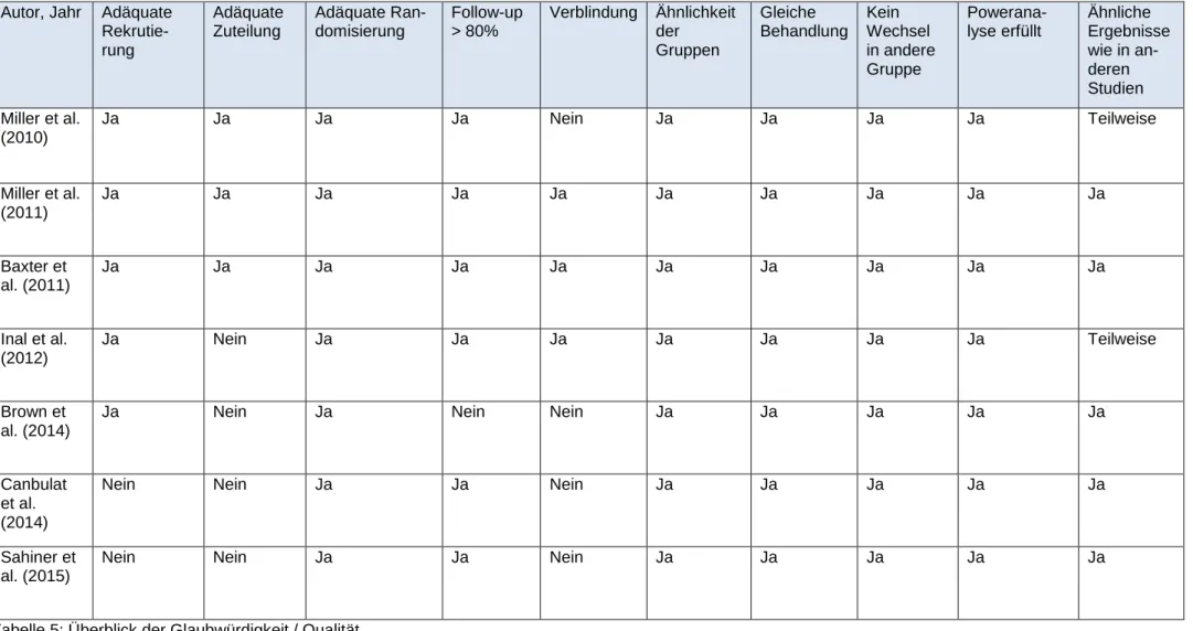 Tabelle 5: Überblick der Glaubwürdigkeit / Qualität 