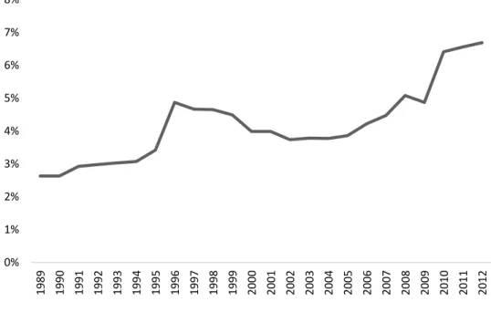 Figure 5.2 Interaction effect 