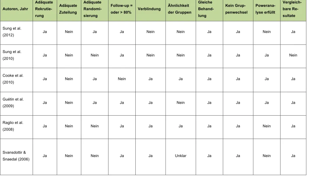 Tabelle 5: Qualität / Glaubwürdigkeit der analysierten Studien 