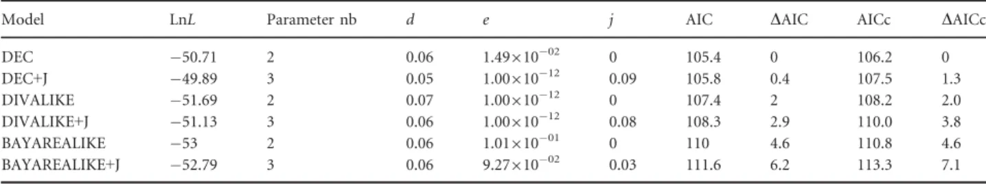 Table 2 Comparison of the ﬁt of different models of biogeographical range evolution and model speciﬁc estimates for the different parameters [d = dispersal, e = extinction, j = weight of jump dispersal (founder speciation)].