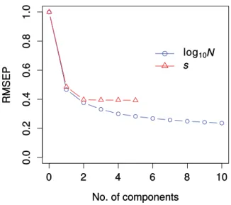 Figure S1: Prediction error for partial least squares analysis (PLS). The root mean squared prediction error (RMSEP) is shown for parameters N e and s as a function of increasing number of PLS components.We performed PLS using Wright-Fisher simulations of 