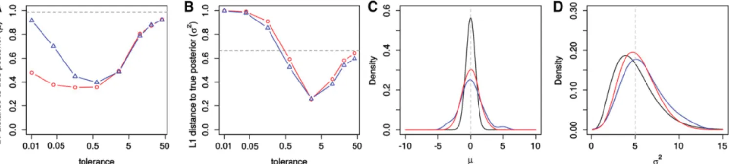 Figure 1 Performance to infer parameters of a normal distribution. Shown is the average over 50 chains of the L 1 distance between the true and estimated posterior distributions for m (A) and s 2 (B) for different tolerances for ABC-MCMC (blue) and ABC-PaS