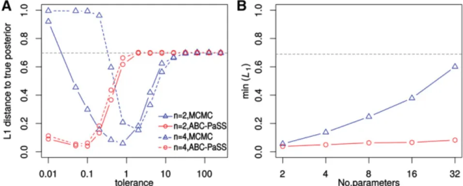 Figure 2 Performance to infer parameters of GLM models. (A) The average L 1 distance between the true and estimated posterior distributions for  differ-ent tolerances for ABC-MCMC (blue) and ABC-PaSS (red)