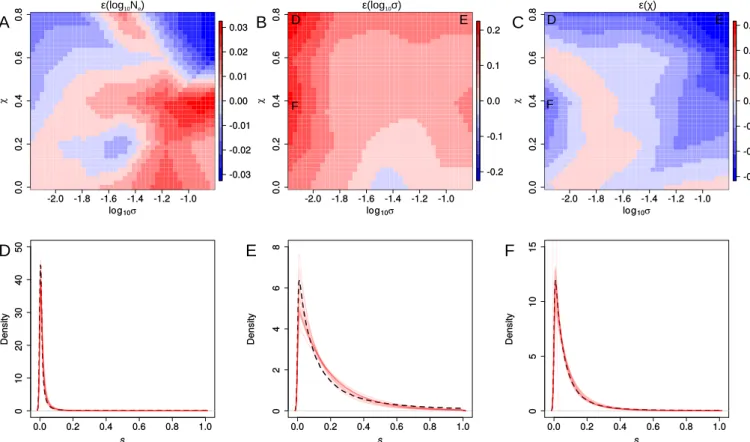 Figure S3: Accuracy in estimating N e and DFE parameters σ and χ jointly. (A,B,C) Sets of simulations of 100 loci were conducted for combinations of parameters σ and χ over a grid from their prior range and we evaluated the median approximation error (  =e