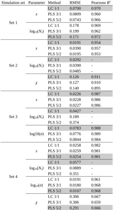 Table S1: Performance of ABC-PaSS coupled with dierent dimension reduction tech- tech-niques in Wright-Fisher simulations