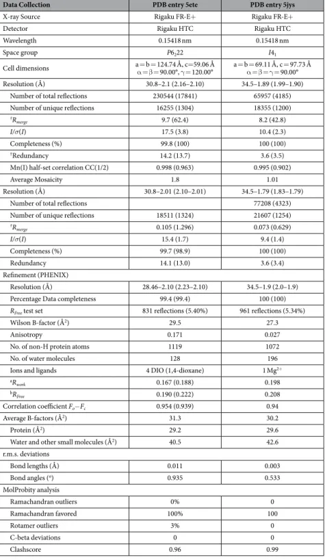 Table 1.   Statistics for data collection and model refinement.