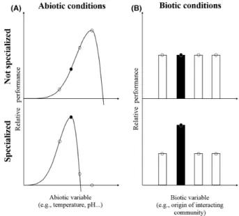 Figure 1. Predicted response in relative performance when species are ecologically nonspecialized versus specialized