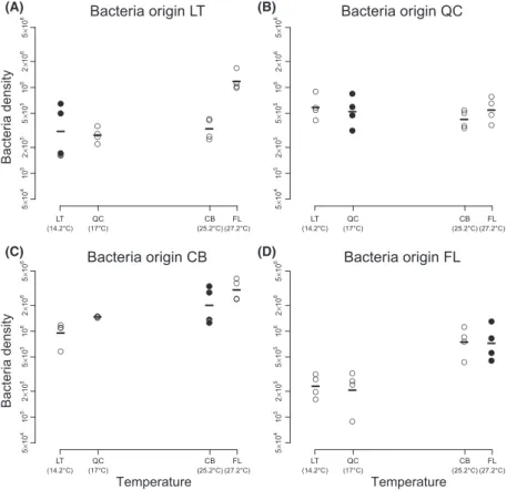 Figure 2. Response of bacteria to temperature when grown without predators. The figure shows the response in density  (log-transformed) of the bacteria from four different origins (panels A – D) to the temperature of those origins