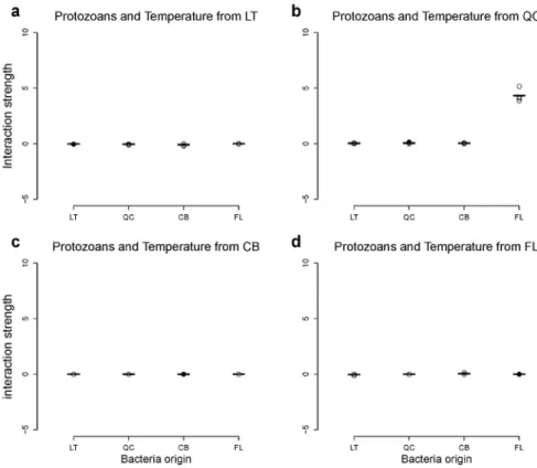 Figure A6: Response of interaction strength to biotic conditions for protozoans. This figure  213 