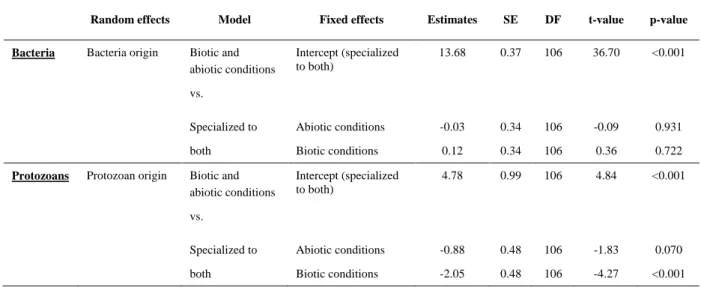 Table A4: Relative importance of specialization to biotic and abiotic conditions for protozoans