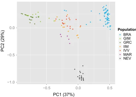 Figure 2. Principle coordinates analysis (PCoA) of variation at nine nuclear microsatellite markers studied in populations of ﬁve narrowly endemic high-elevation inselberg Alcantarea spp