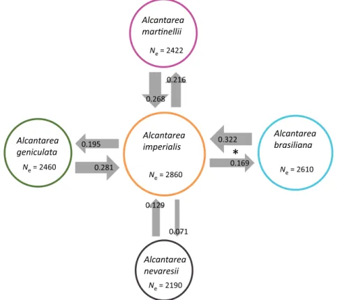Figure 4. Effective population sizes (N e ) and effective numbers of migrants (N e m) between species estimated by the coa- coa-lescent- and maximum-likelihood-based approach in MIGRATE
