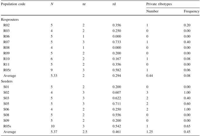 Table 1 Number of ribotypes (nr), ribotype diversity (rd) and private ribotypes (number of private ribotypes and frequency in the population) for resprouter and seeder populations of Erica coccinea (see Fig