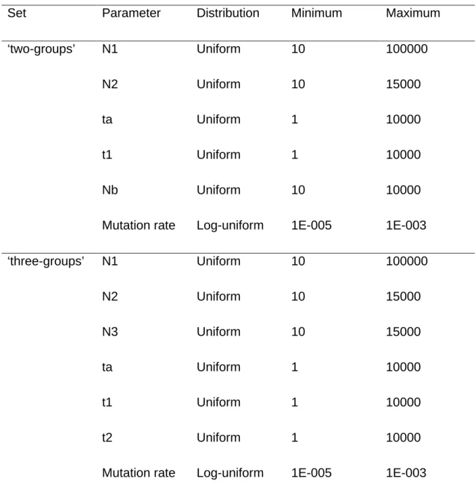 Table S1. Priors and summary statistics for ‘two-groups’ and ‘three-groups’ ABC  models