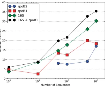 Fig. 2. Number of sequences required for sample separation. The relative distance corresponds to the distance between two individuals calculated using the Euclidean distance and the Ward method of hierarchical clustering, on the normalised and logged speci