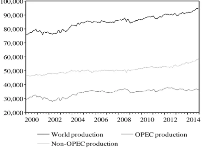 Figure 1.1   World,  OPEC, and non-OPEC crude oil production (in thousand  barrels  per day) 