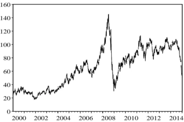 Figure 1.3   WTI crude oil spot price per barrel, 2000–2014 