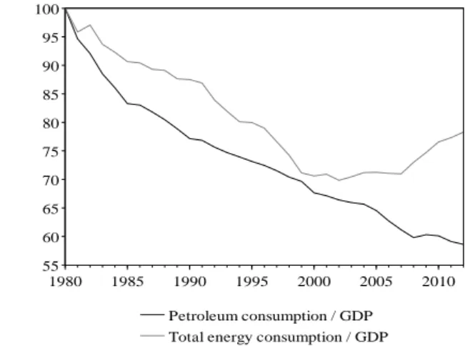 Figure 1.4   Global petroleum and total energy intensity of output, 1980–2012 (1980 