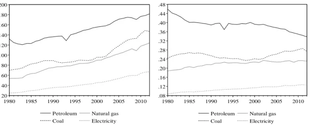 Figure 1.5   Global importance of energy sources, 1980–2012 