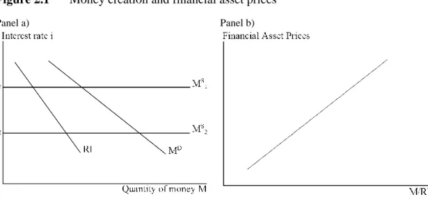 Figure 2.1   Money creation and financial asset prices 