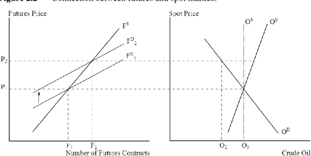 Figure 2.2   Connection between futures and spot markets 