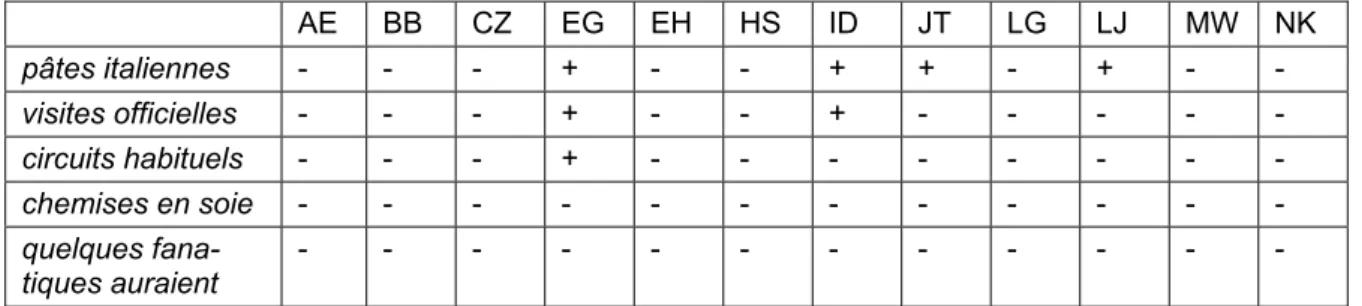 Abb. 10: Liaison nach Substantiven im Plural beim Vorlesen. 