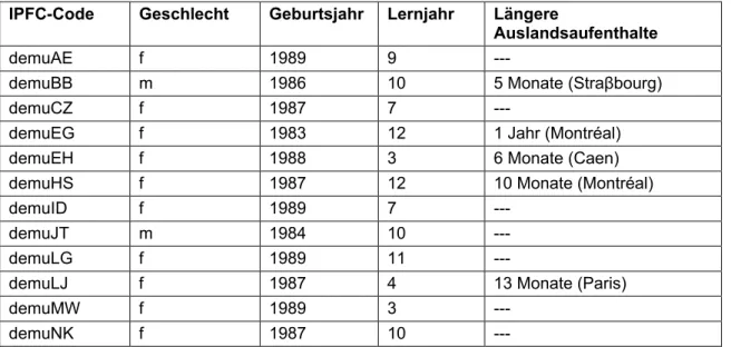 Abbildung 2 liefert die Daten für jeden der 12 Informanten: 