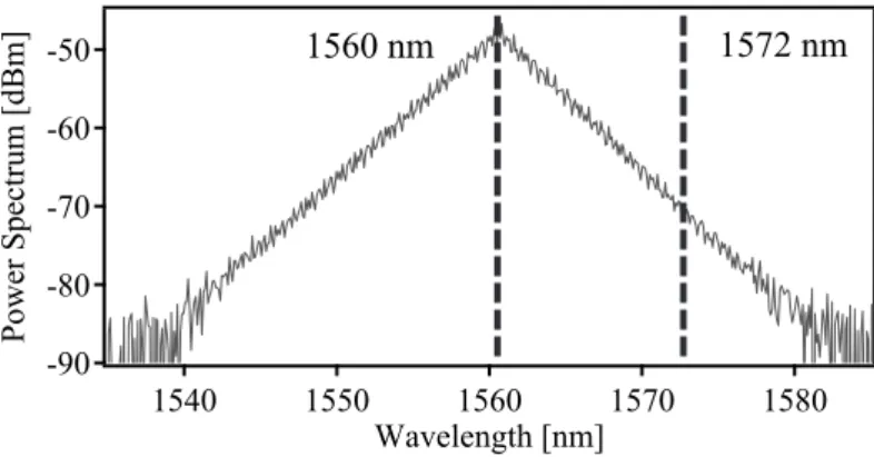 Figure 2. Spectral envelope of  the optical frequency comb  cov-ering a span larger than 40 nm  around the seed central line of  1560.48 nm, as obtained when  driving the EOM at 10 GHz
