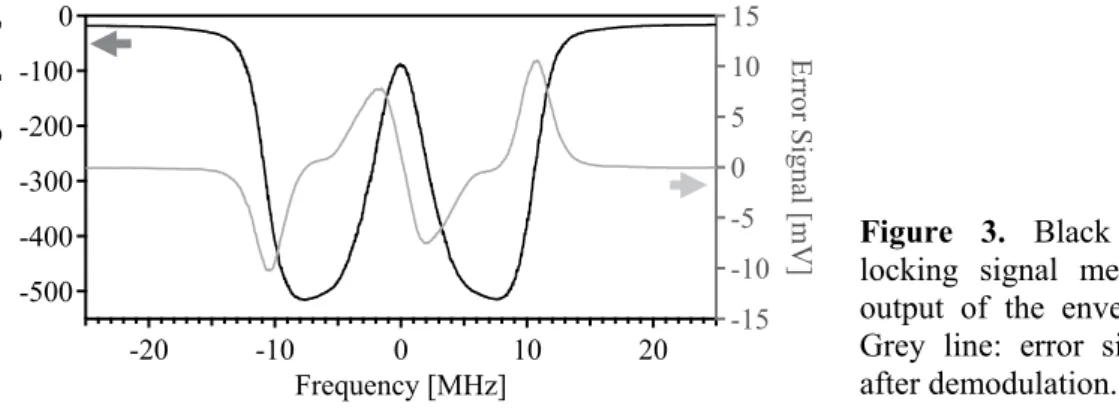 Figure 3. Black line: offset- offset-locking signal measured at the  output of the envelope detector