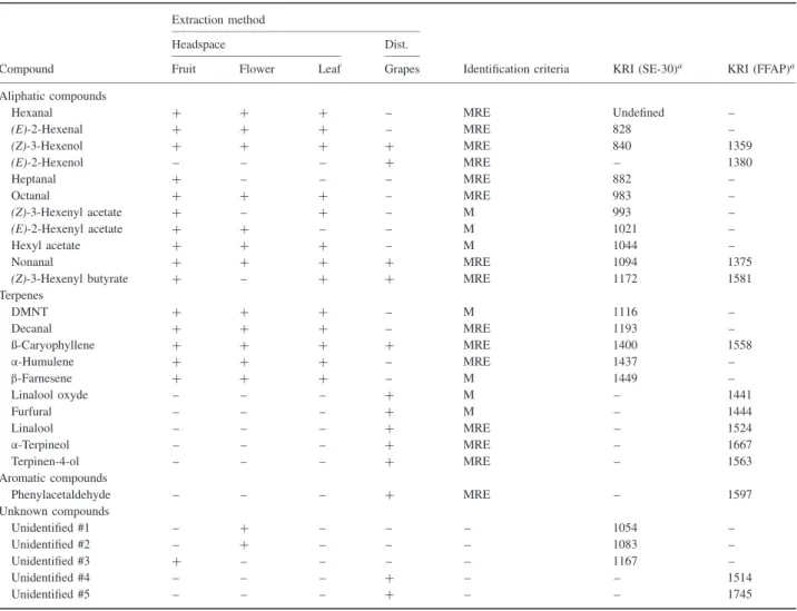 Table 1. Compounds eliciting electroantennogram (EAG) responses from Eupoecilia ambiguella males identified in volatile collections of grapevine leaves, fruits, flowers (headspace collection with thermal desorption) and a steam distillate of a bunch of gra