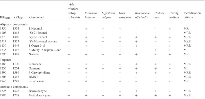 Table 2. Compounds eliciting electroantennogram (EAG) responses in male Eupoecilia ambiguella, present in at least three headspace collections (with solvent extraction) from six host-plants and the rearing medium.