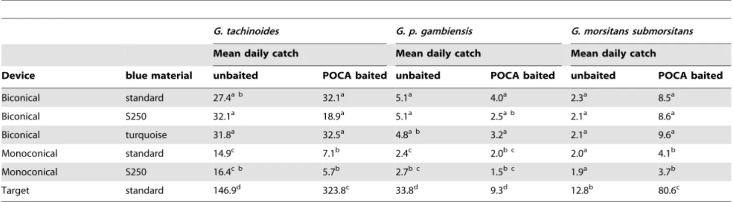 Table 1). For G. morsitans submorsitans, targets captured 5.5–6.5 times more flies than the biconical and monoconical traps (P#0.001; Table 1)