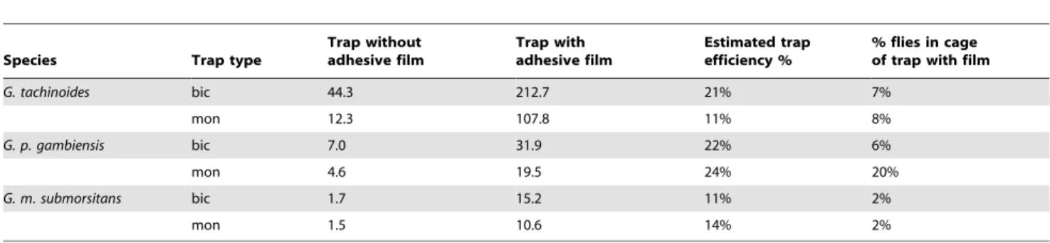 Table 3. Efficiency of biconical and monoconical traps for G. tachinoides, G. palpalis gambiensis and G