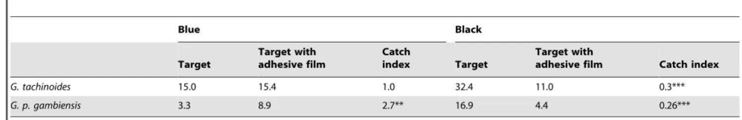 Table 5. Detransformed mean daily catches of G. tachinoides and G. palpalis gambiensis on the blue and black portions of targets with and without adhesive film, expressed as a proportion of unmodified targets (catch index).