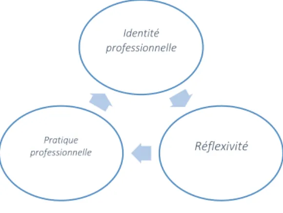 Figure 1 : Processus de conscientisation 