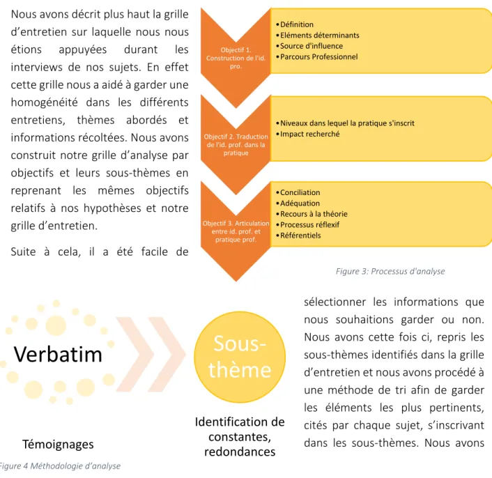 Figure 3: Processus d'analyse 