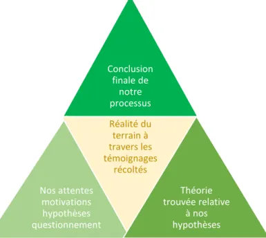 Figure 6 : Pyramide des savoirs  Figure 5: Méthodologie d'analyse 