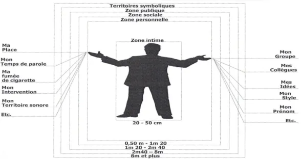 Figure 6: La proxémie et les territoires du moi (Grau, 2013 : 36) 